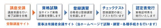 薬事法ドットコムの薬事法管理者講座で試験に合格できる 費用は インタレスト ウォッチ