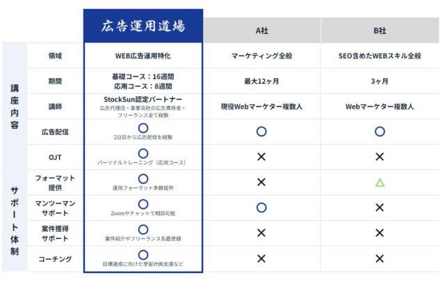 StockSun ストックサン 広告運用道場 特徴