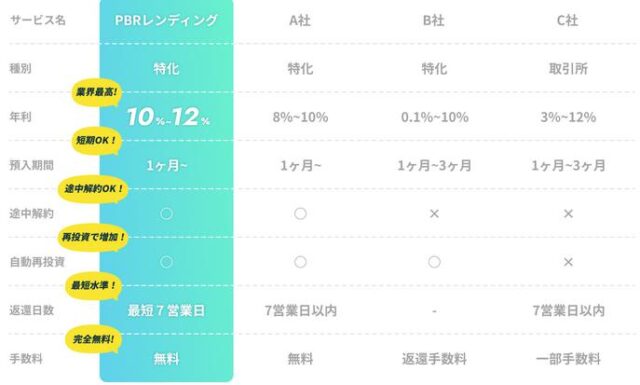 PBR LENDING PBRレンディング 特徴