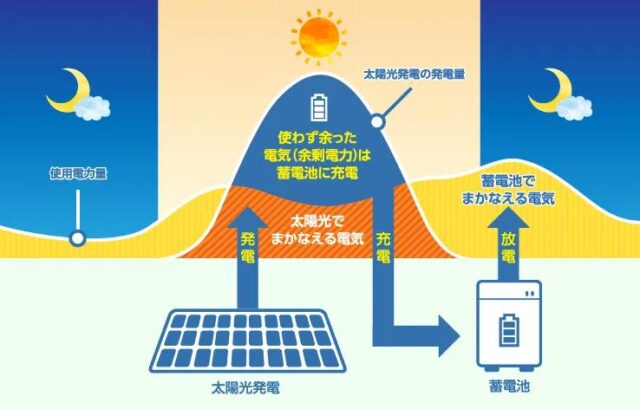 エコ発蓄電池 特徴