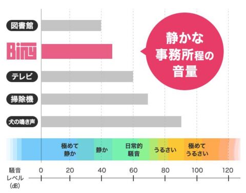 稼働音