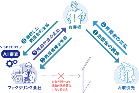 2社間ファクタリング