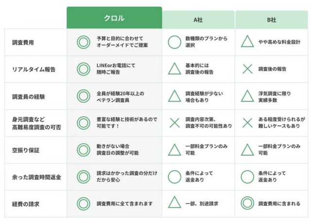 総合探偵社クロル 特徴