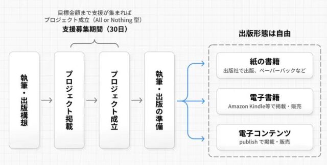 出版 クラウドファンディング Publish