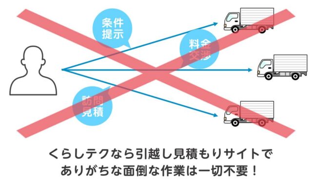 くらしテク 引越し業者 一括見積もり 特徴