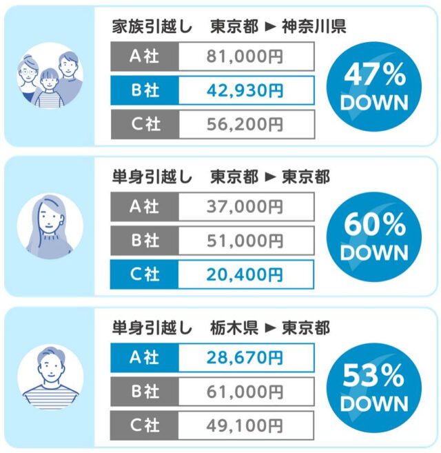 くらしテク 引越し業者 一括見積もり 口コミ 評判