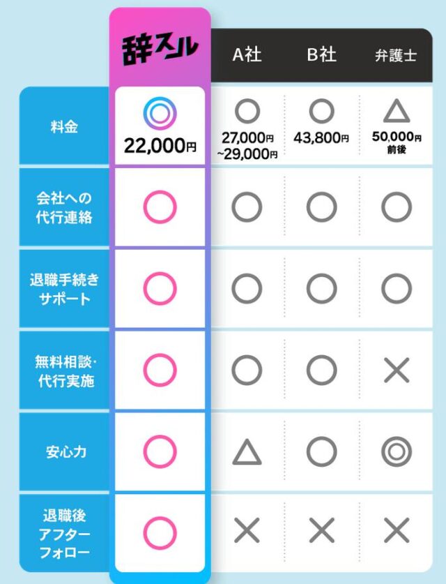 退職代行辞スル 特徴