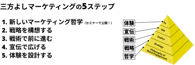 絆徳の経営スクール 「三方よし」マーケティング特別セミナー 特徴