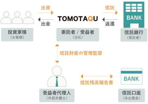 信託銀行 分別管理