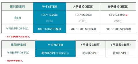 受講料 比較