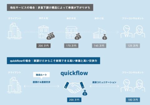 直請け案件 高単価案件