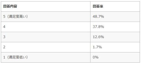 合宿免許さぽっと 評価