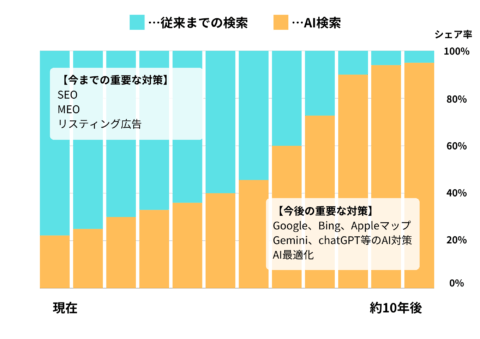 AI検索対策 AIO