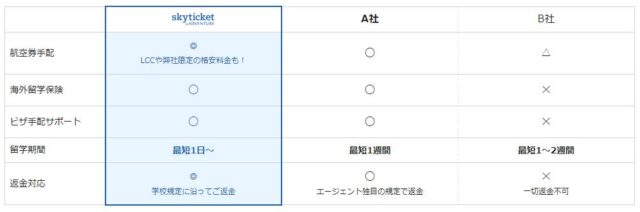 skyticket スカイチケット 留学 特徴