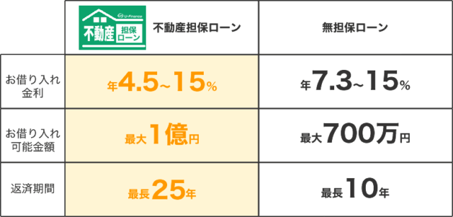 ユーファイナンス 不動産担保ローン 特徴