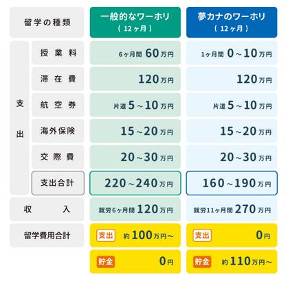  夢カナ留学 特徴