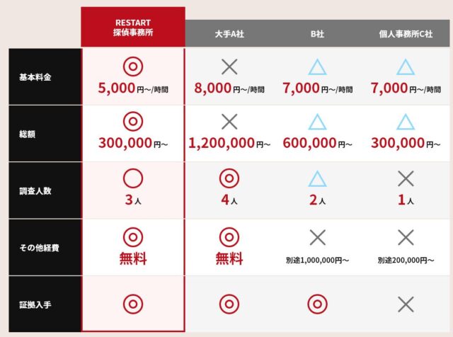 RESTART探偵事務所 特徴