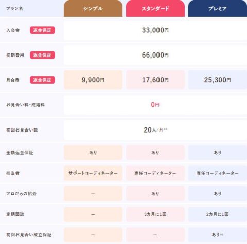 ゼクシィ縁結びエージェント 料金