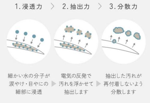 浸透力 抽出力 分散力