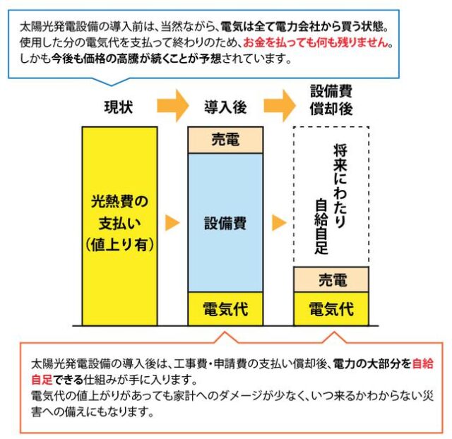 ファミリー工房 太陽光 蓄電池 V2H 特徴