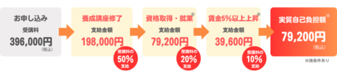 専門実践教育訓練給付制度