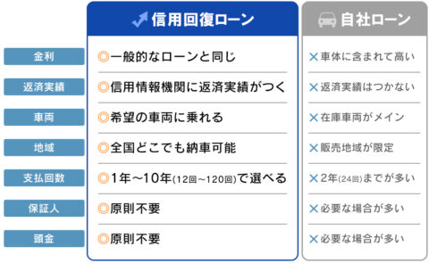 信用回復ローン