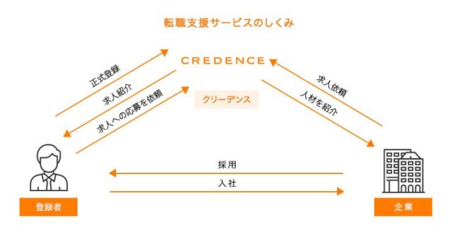 クリーデンス CREDENCE 転職支援 特徴