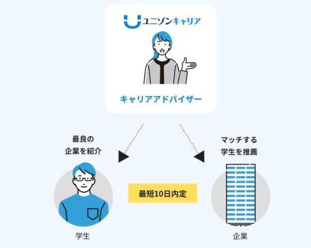 ユニゾンキャリア就活 特徴