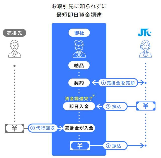 JTC 入金前払いシステム 特徴