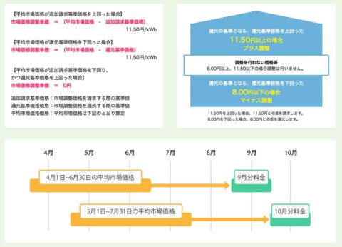 市場価格調整単価