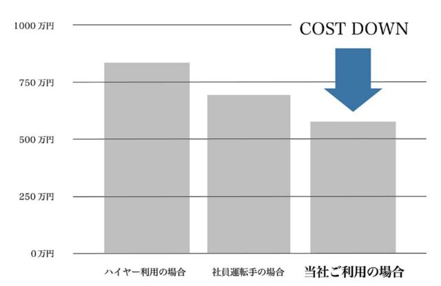 東京ドライバーサービス 特徴