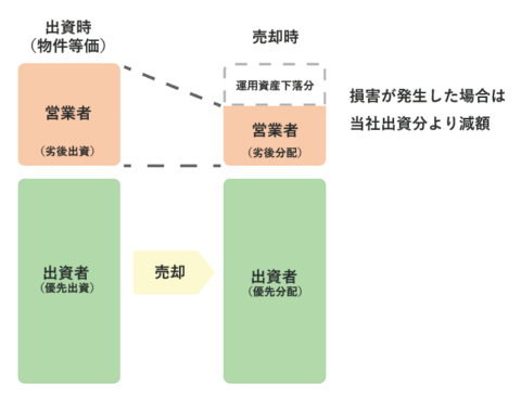 優先劣後構造