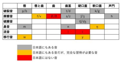 英語 日本語 発音記号